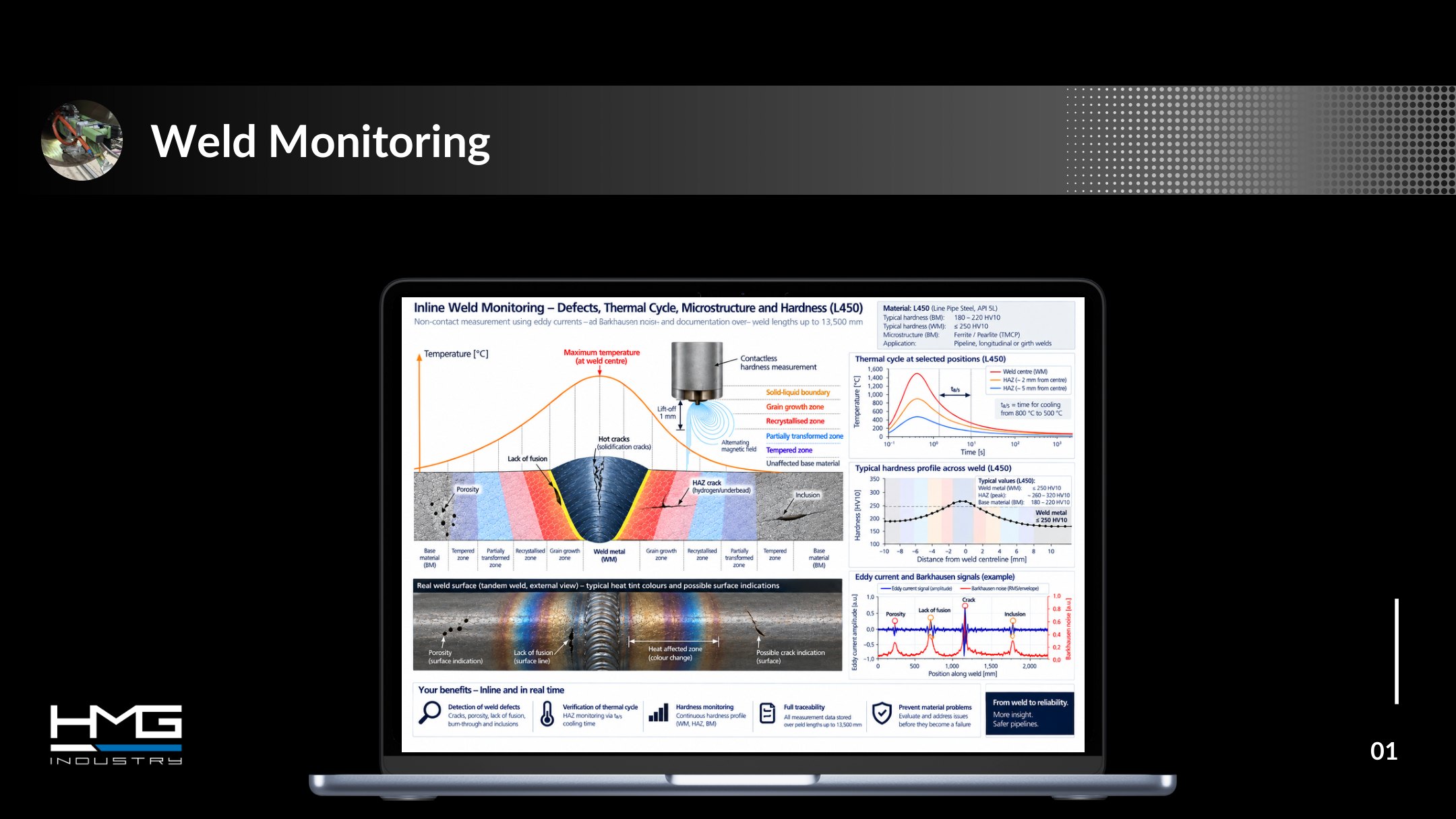PPS, slide „Weld Monitoring“: inline weld monitoring — weld defects, heat-affected zone with t8/5 cooling time, microstructure and hardness profile across the weld